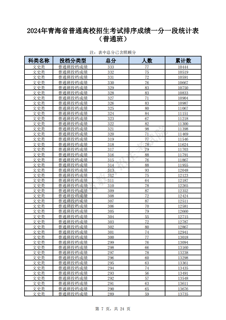 2024青海高考一分一段表（理科+文科）