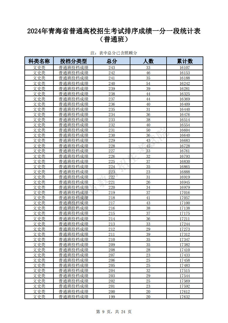 2024青海高考一分一段表（理科+文科）