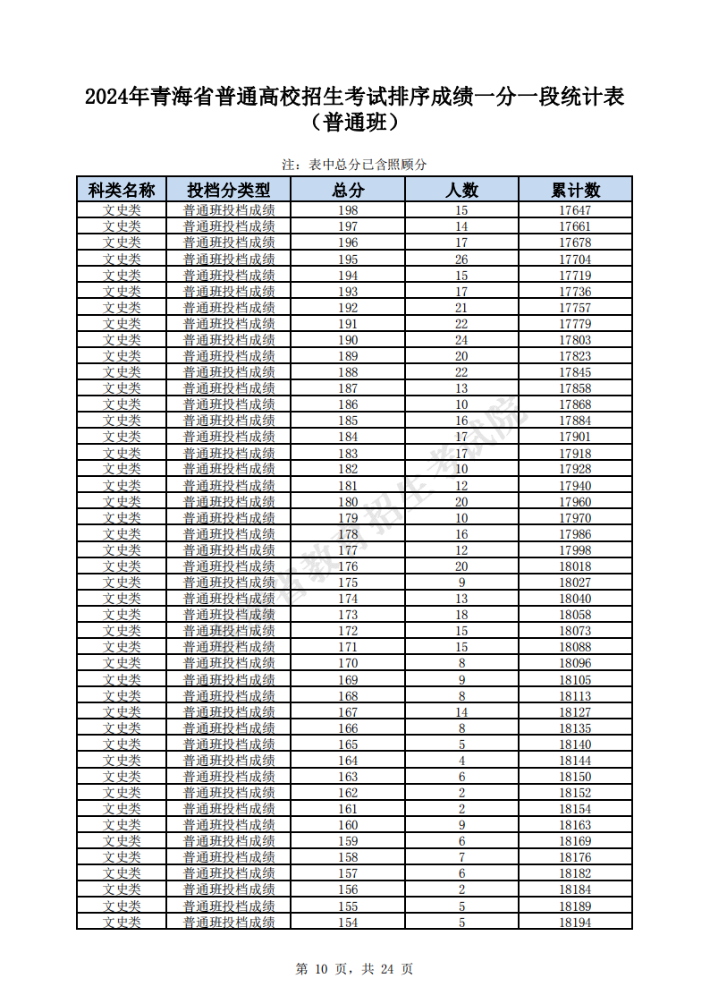 2024青海高考一分一段表（理科+文科）