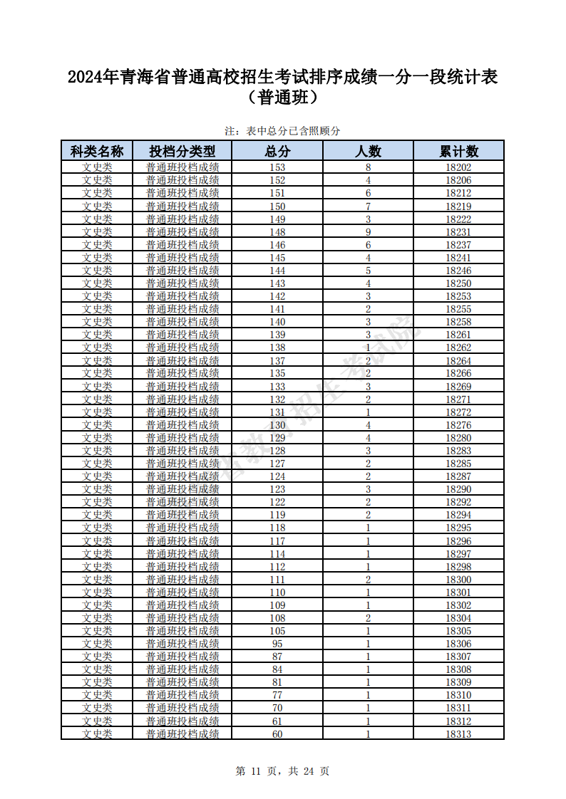 2024青海高考一分一段表（理科+文科）