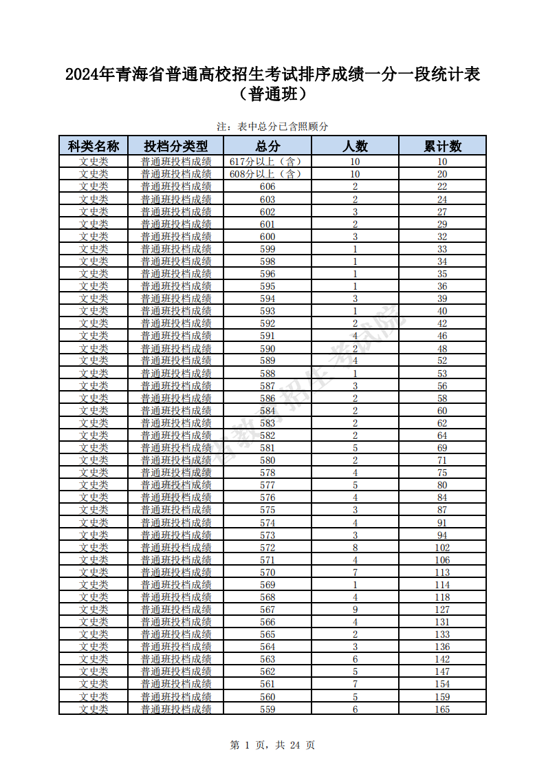 2024青海高考一分一段表（理科+文科）