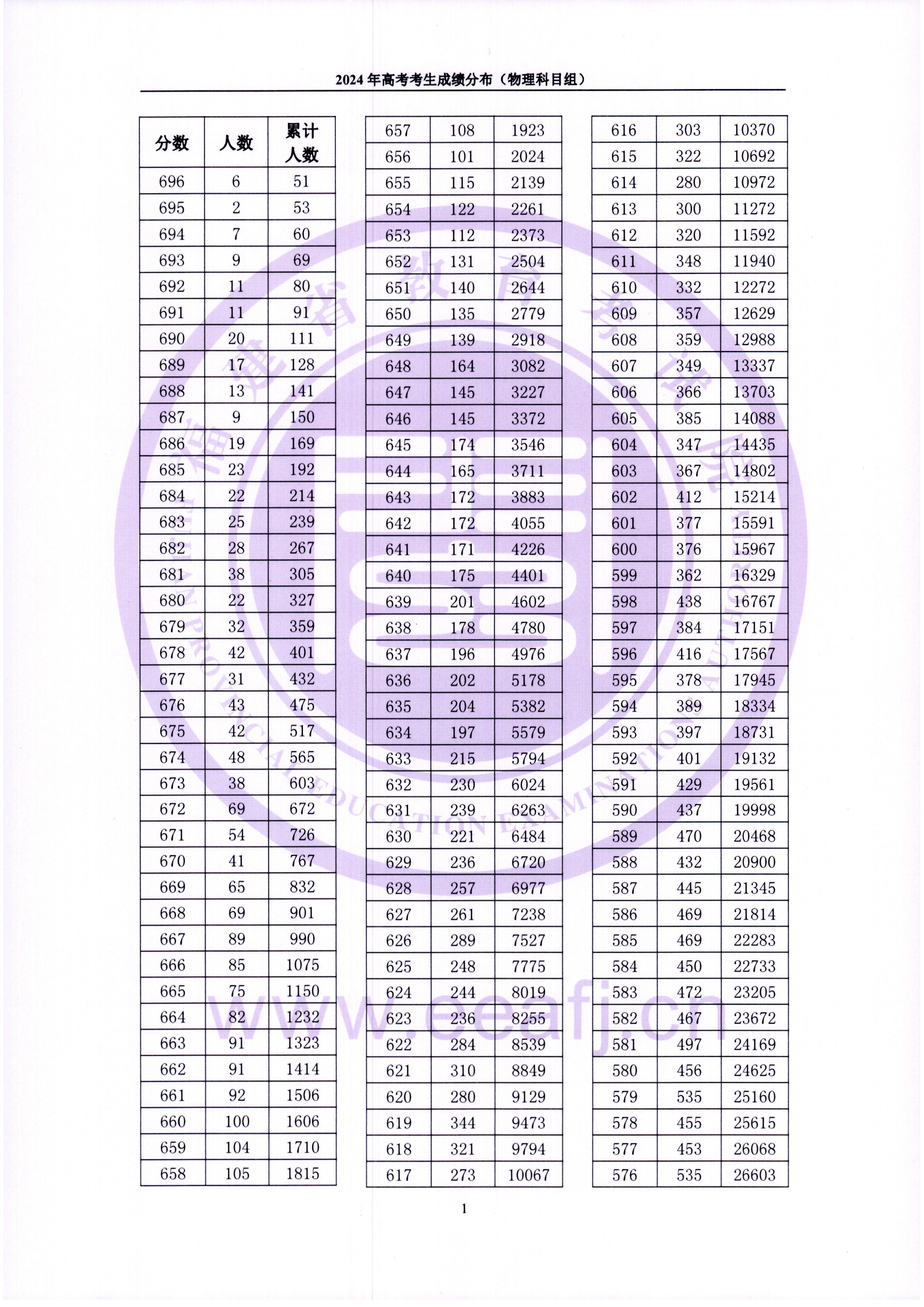 2024福建高考一分一段表（物理类+历史类）