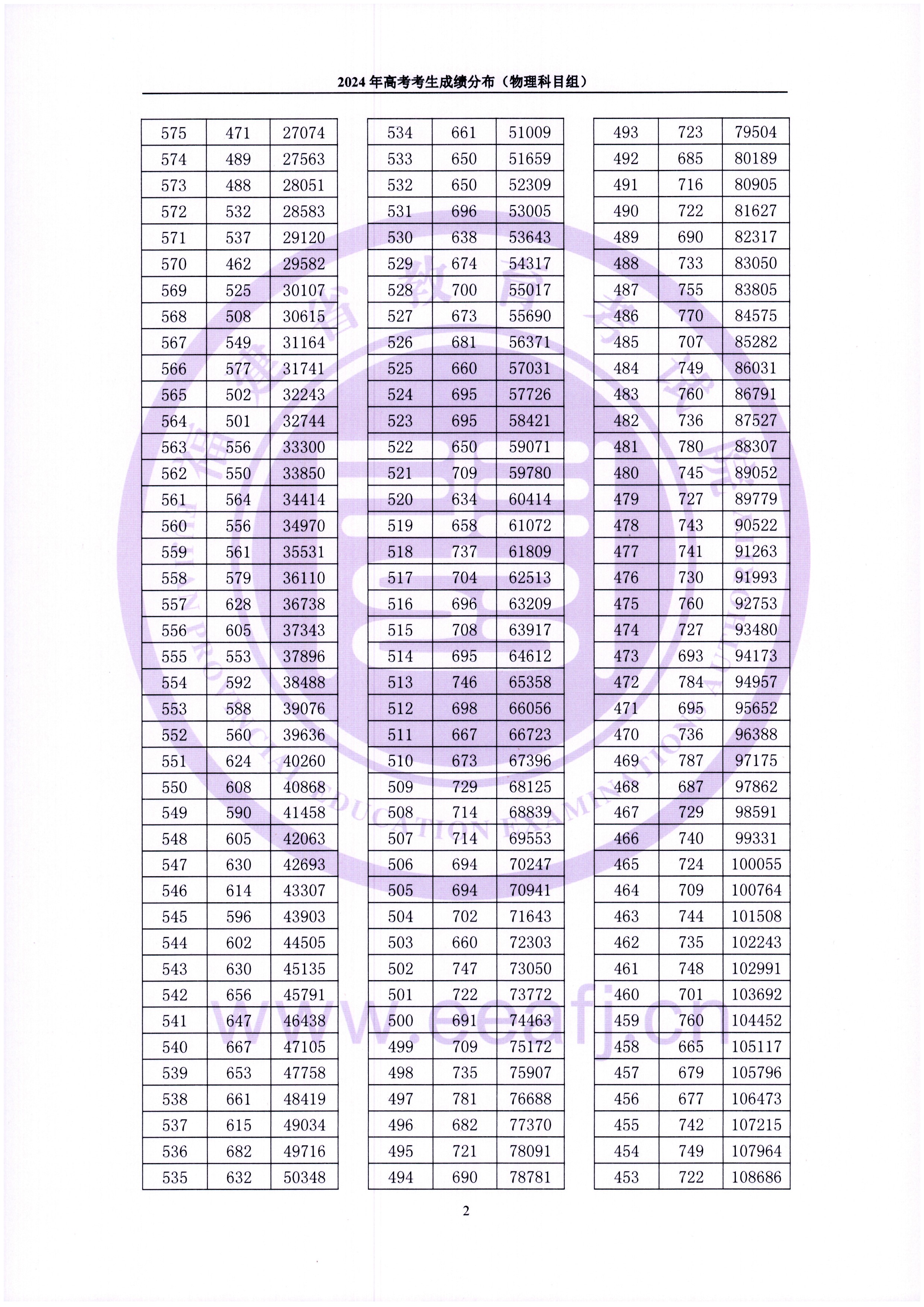 2024福建高考一分一段表（物理类+历史类）