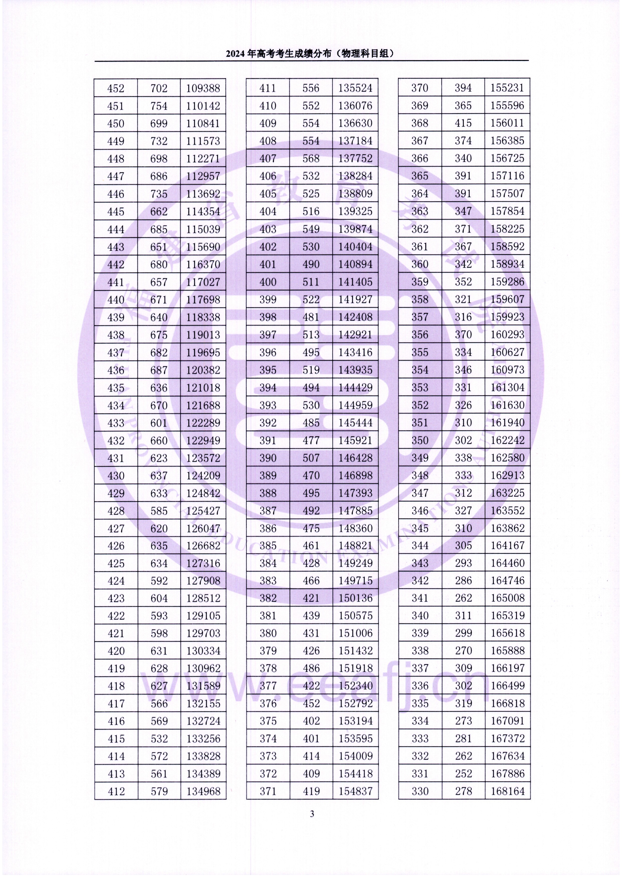 2024福建高考一分一段表（物理类+历史类）