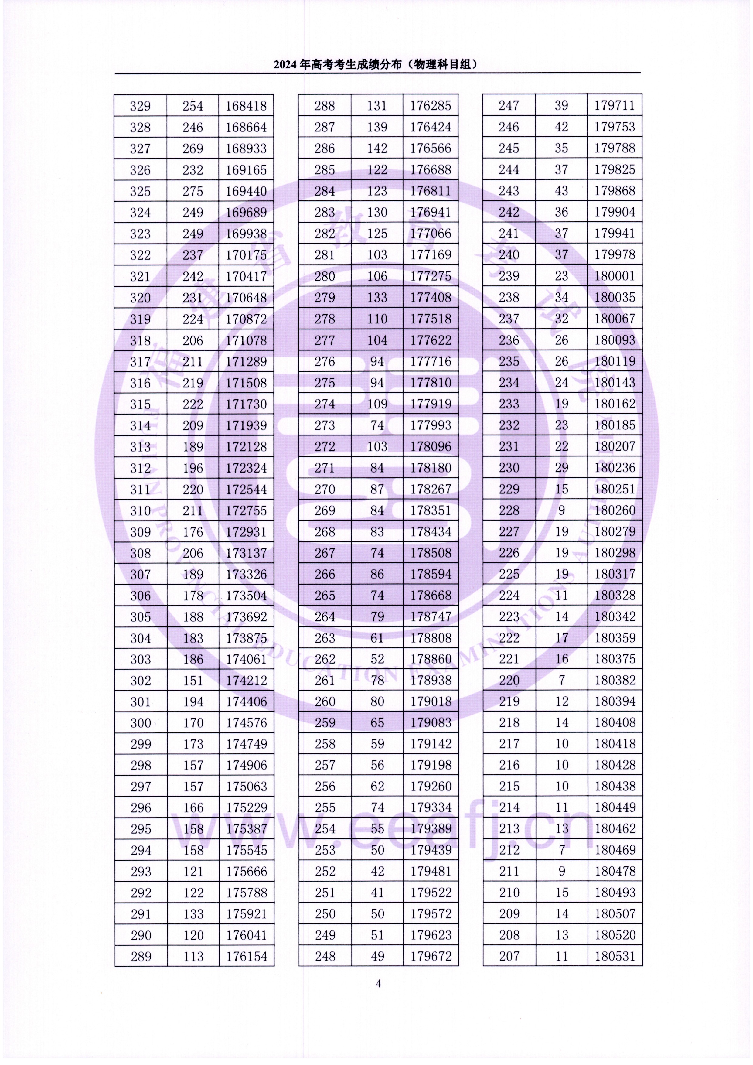 2024福建高考一分一段表（物理类）