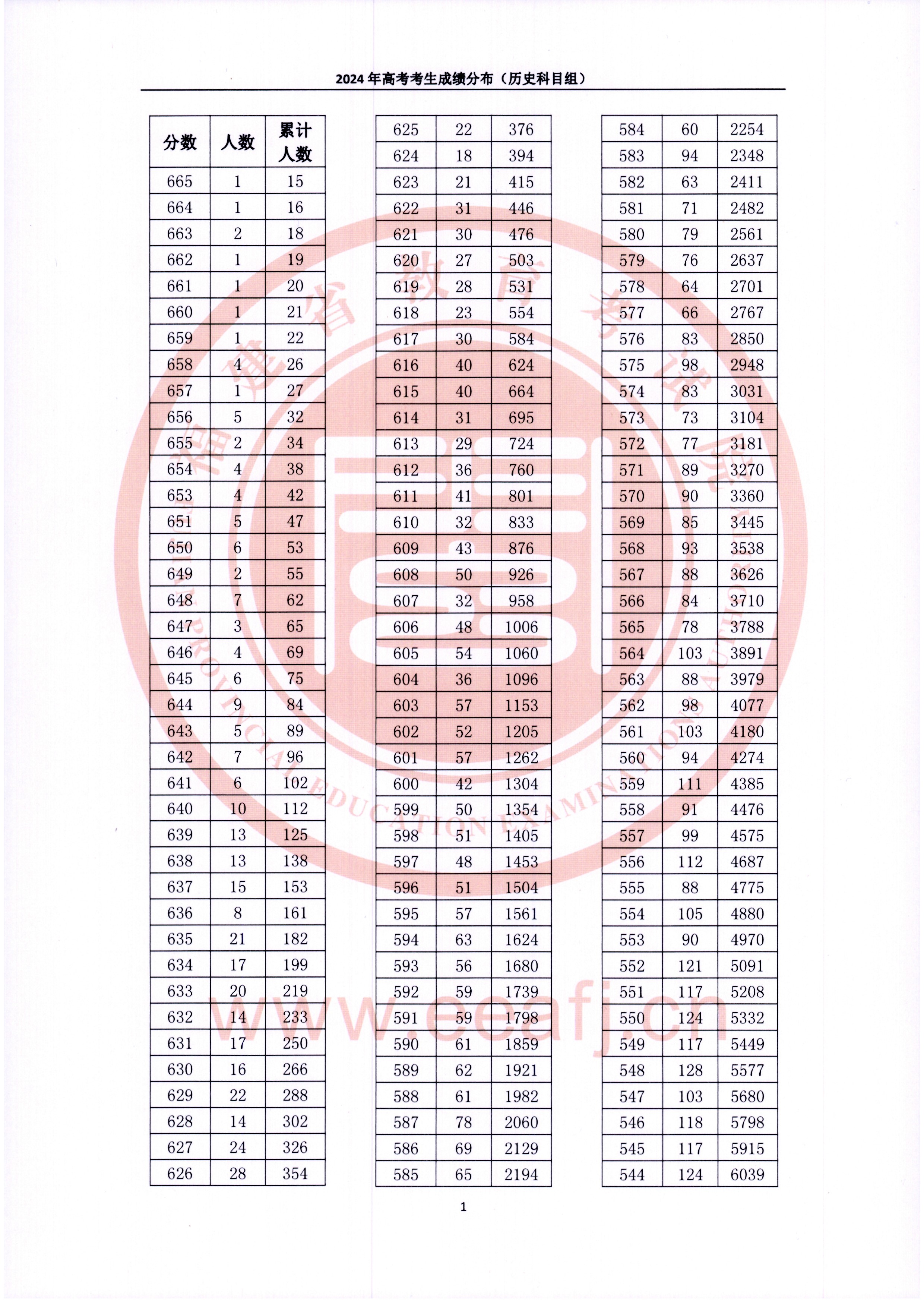 2024福建高考一分一段表（物理类+历史类）