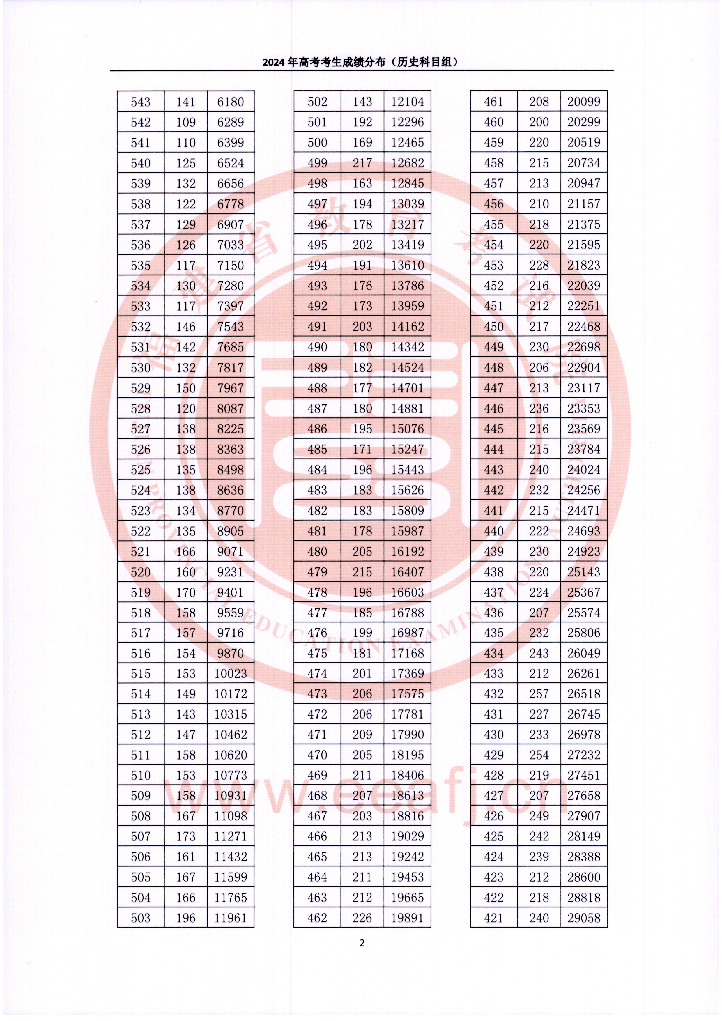 2024福建高考一分一段表（物理类+历史类）