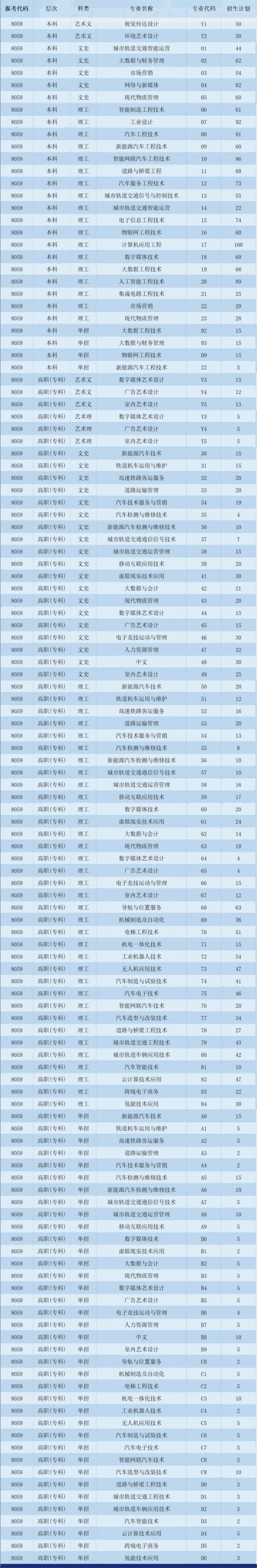 西安汽车职业大学有哪些专业？