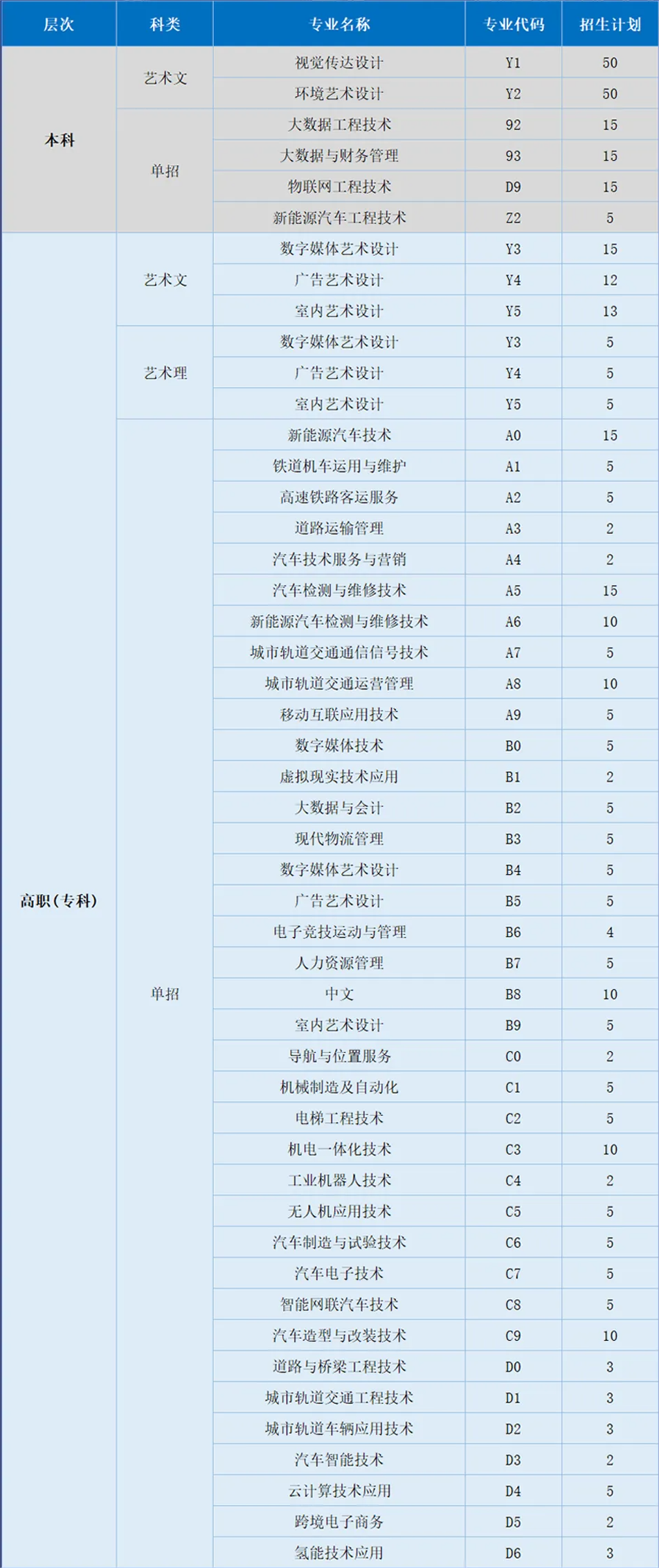 西安汽车职业大学有哪些专业？