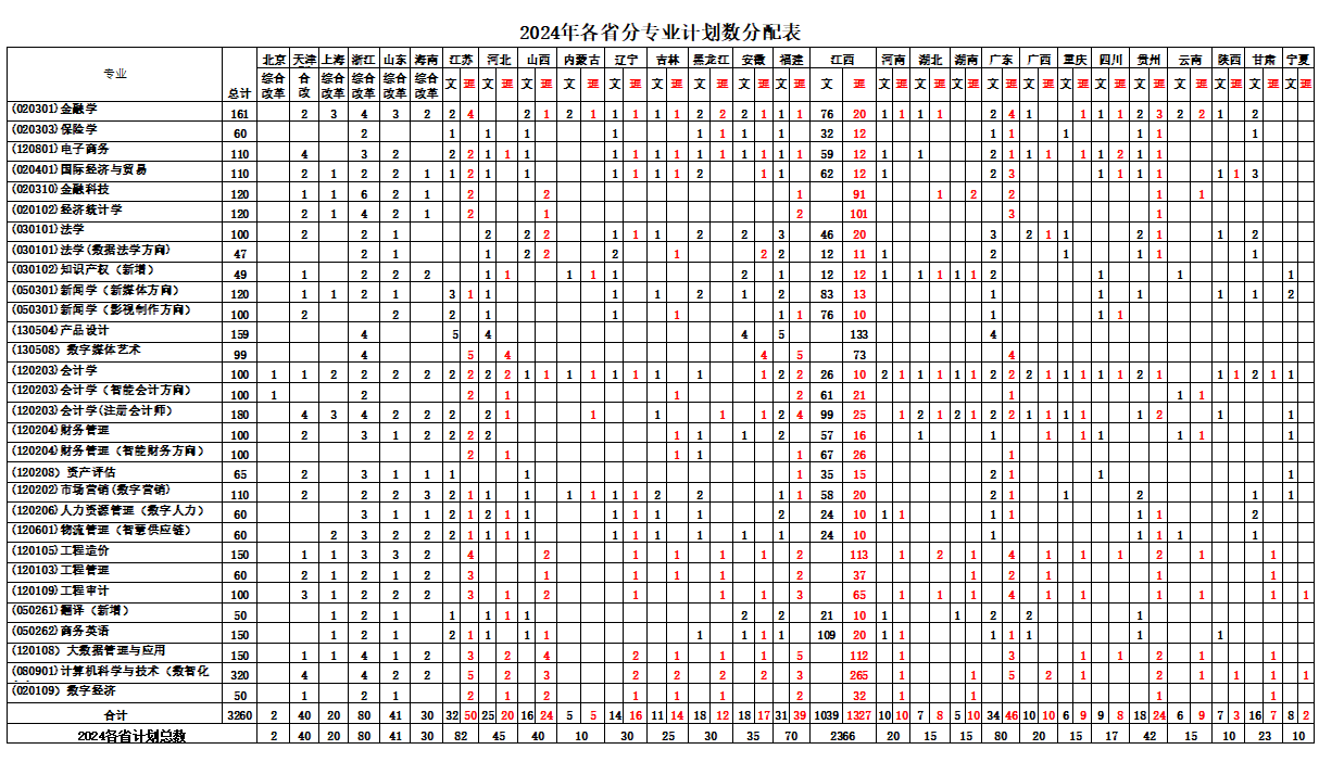 2024江西财经大学现代经济管理学院招生计划-各专业招生人数是多少