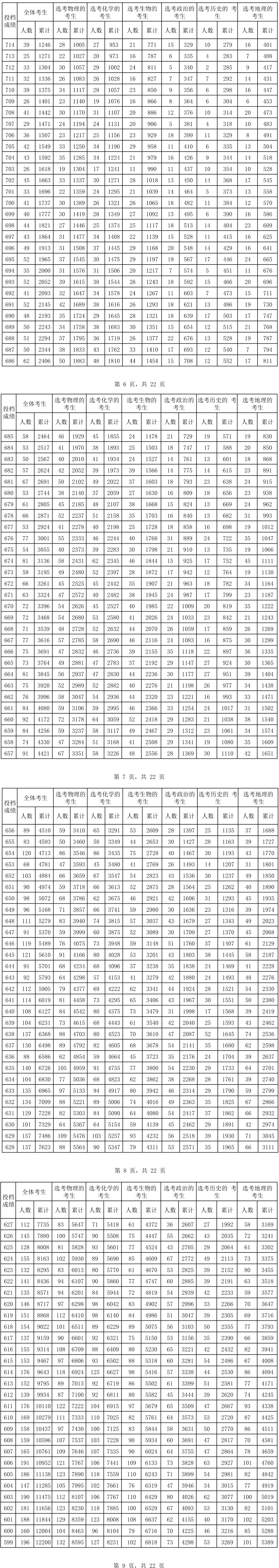 2024海南高考一分一段表