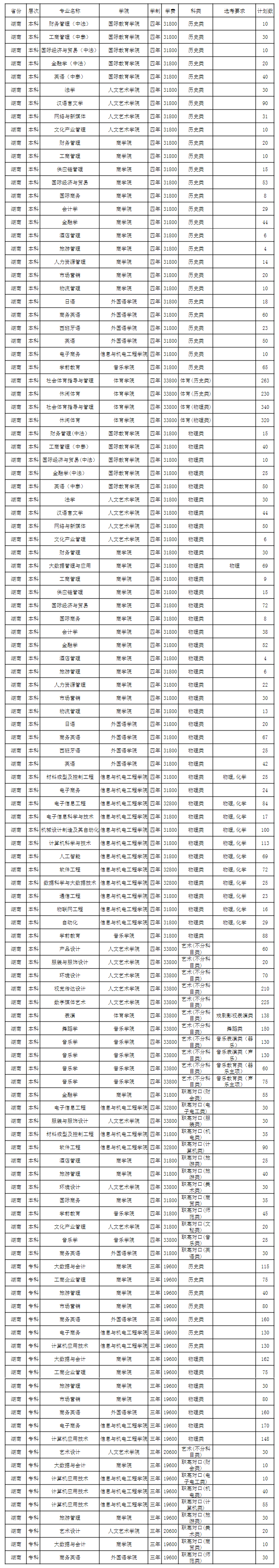 2024湖南涉外经济半岛在线注册招生计划-各专业招生人数是多少