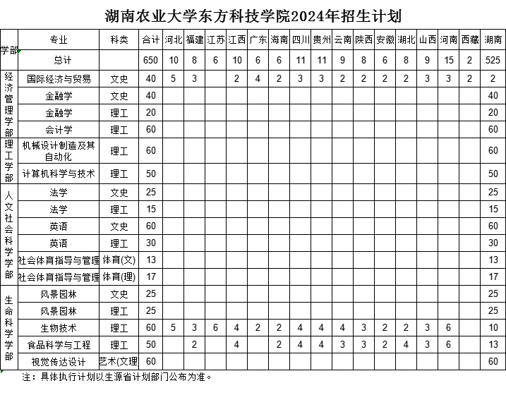 2024湖南农业大学东方科技半岛在线注册招生计划-各专业招生人数是多少