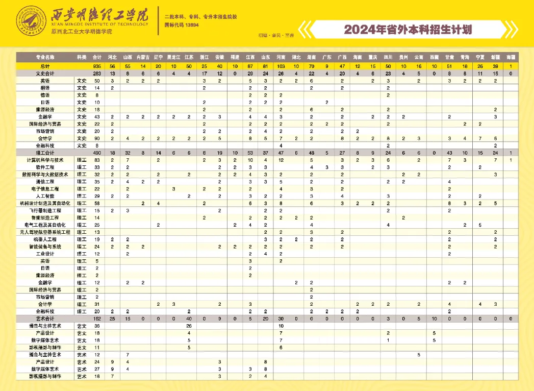 2024西安明德理工学院招生计划-各专业招生人数是多少