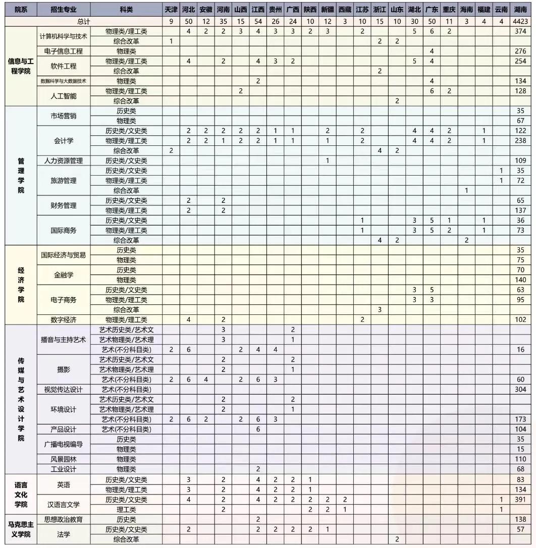 2024中南林业科技大学涉外学院招生计划-各专业招生人数是多少