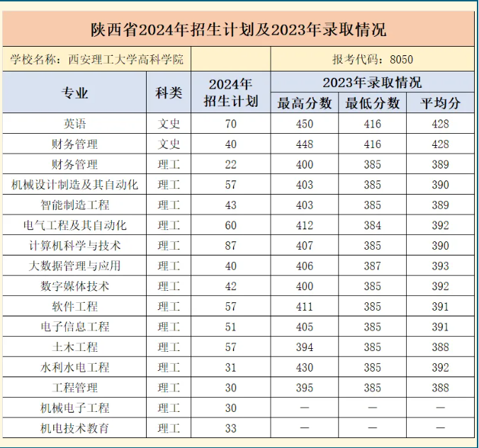 2024西安理工大学高科学院招生计划-各专业招生人数是多少