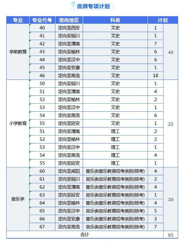 2024陕西学前师范半岛在线注册招生计划-各专业招生人数是多少