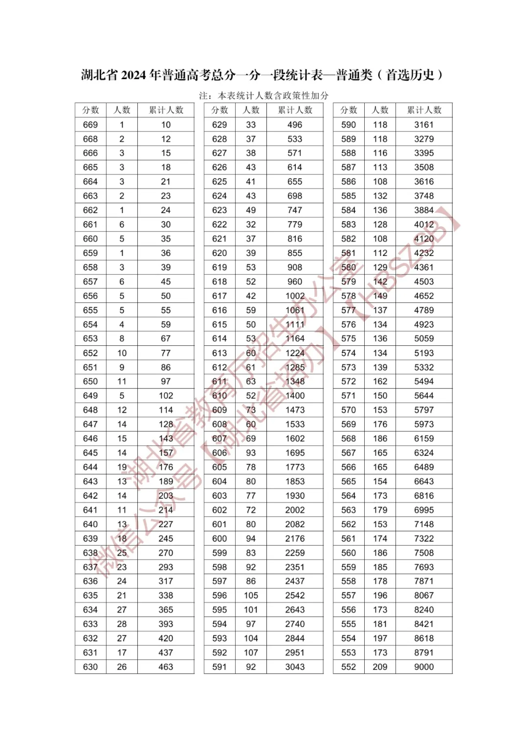 2024湖北高考一分一段表（物理类+历史类）