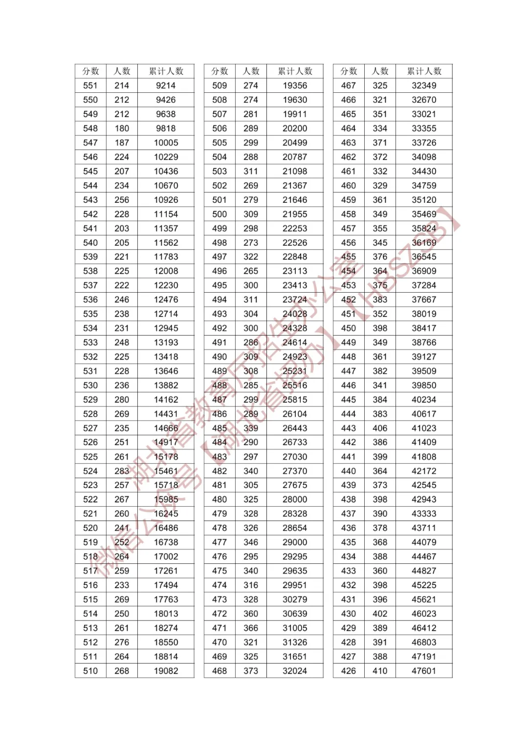 2024湖北高考一分一段表（物理类+历史类）