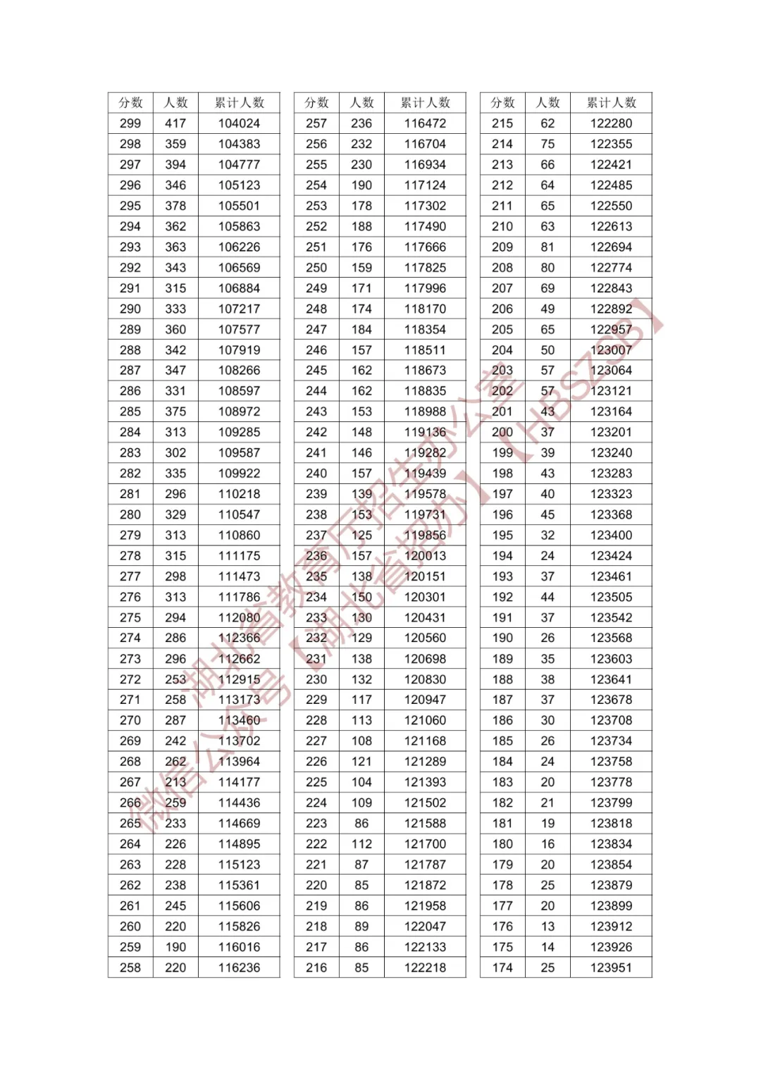 2024湖北高考一分一段表（物理类+历史类）