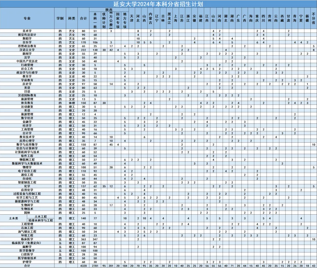 2024延安大学招生计划-各专业招生人数是多少