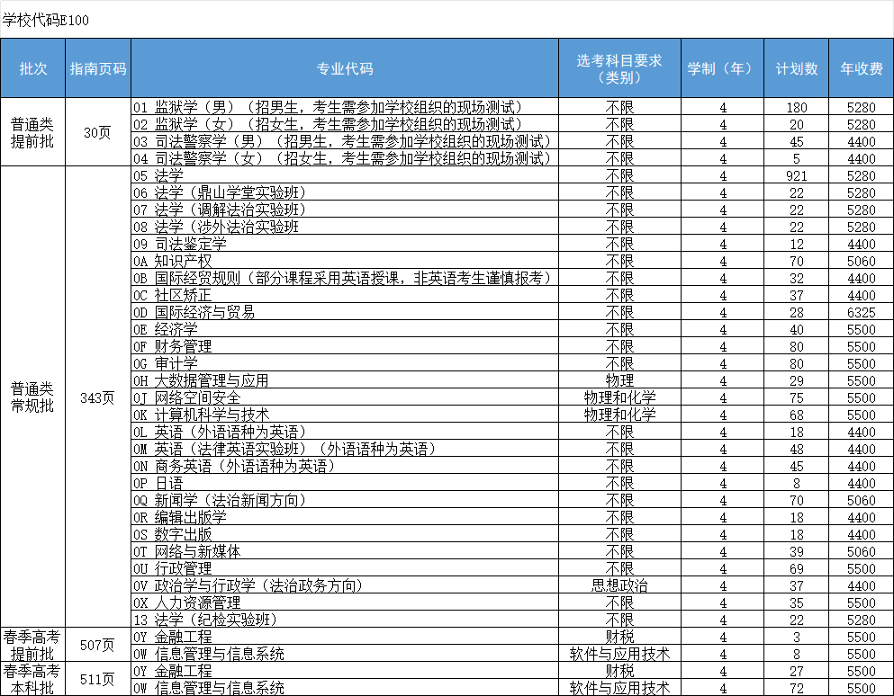 2024山东政法学院学费多少钱一年-各专业收费标准