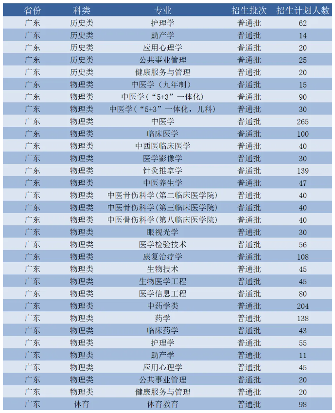 2024广州中医药大学招生计划-各专业招生人数是多少