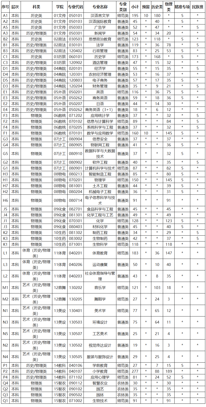 2024玉林师范半岛在线注册招生计划-各专业招生人数是多少