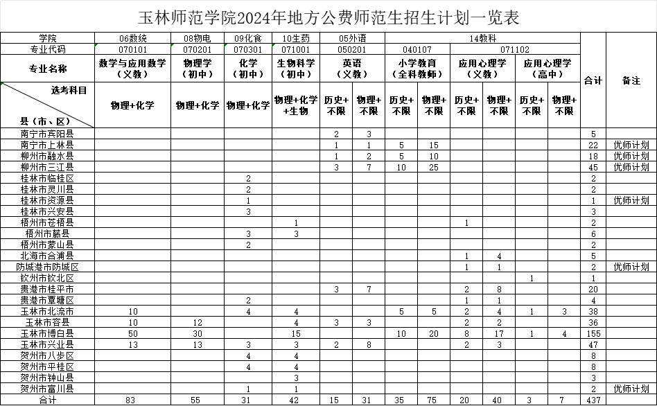 2024玉林师范半岛在线注册招生计划-各专业招生人数是多少