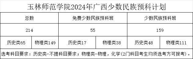 2024玉林师范半岛在线注册招生计划-各专业招生人数是多少