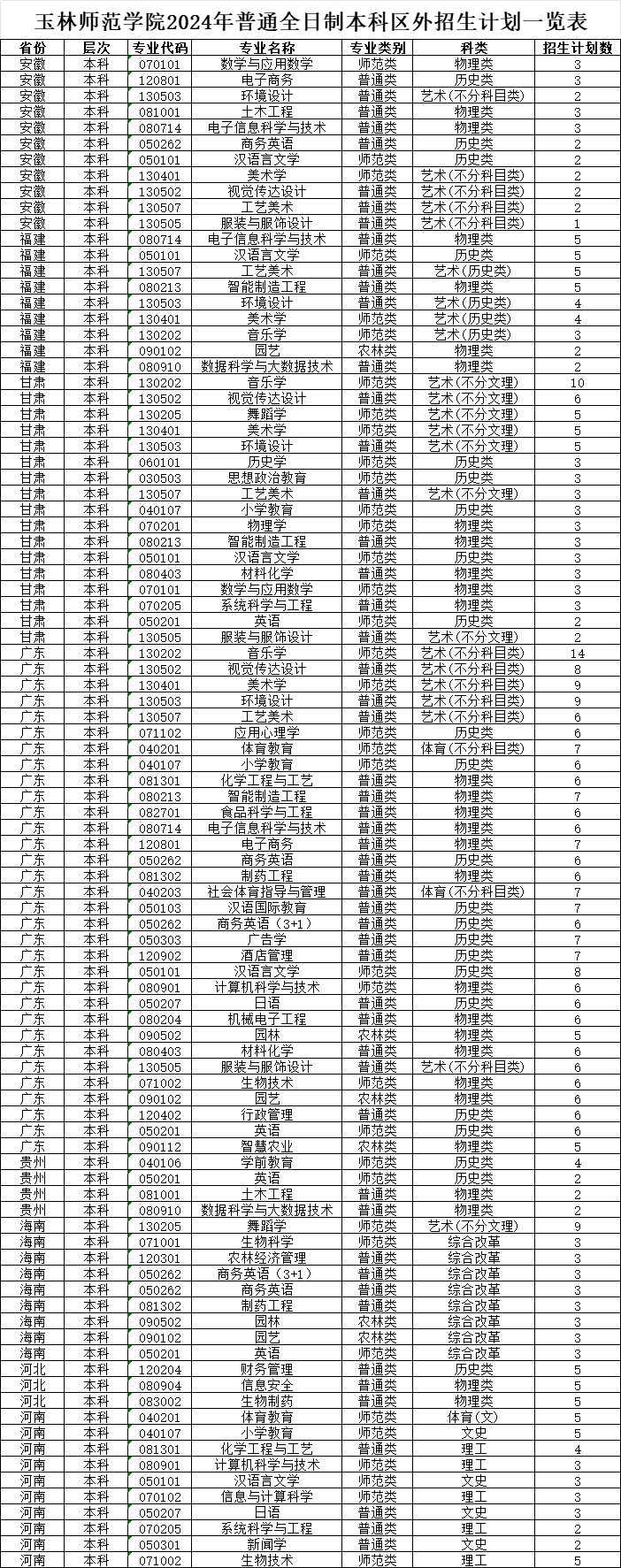 2024玉林师范半岛在线注册招生计划-各专业招生人数是多少