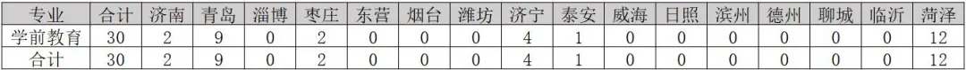 2024齐鲁师范半岛在线注册招生计划-各专业招生人数是多少