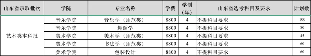 2024齐鲁师范半岛在线注册招生计划-各专业招生人数是多少