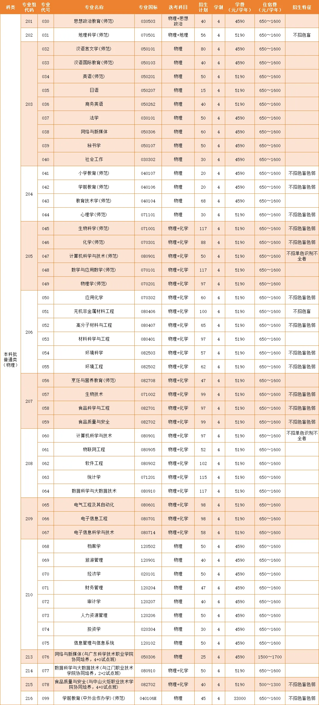 2024韩山师范半岛在线注册招生计划-各专业招生人数是多少