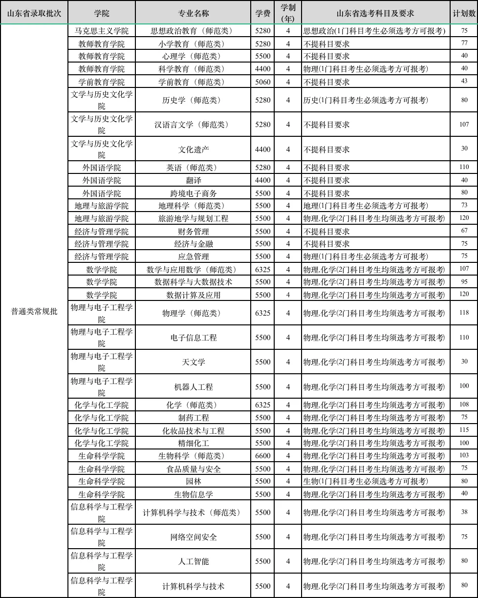 2024齐鲁师范半岛在线注册招生计划-各专业招生人数是多少