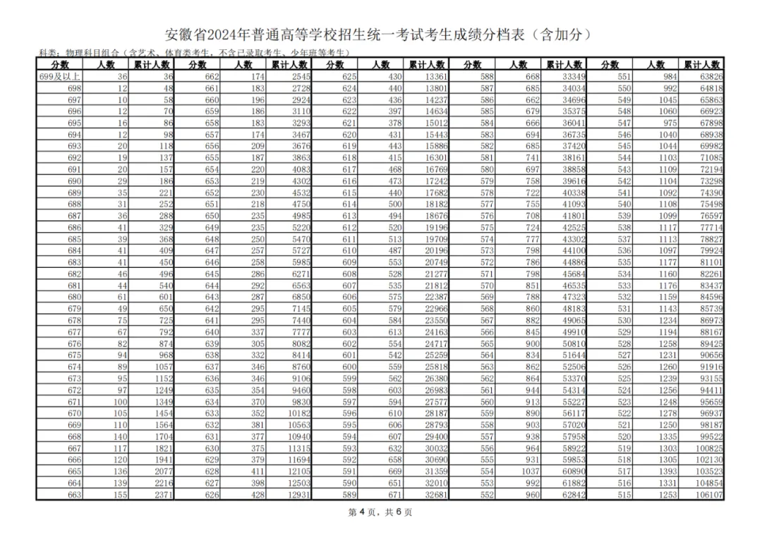 2024安徽高考一分一段表（物理类）