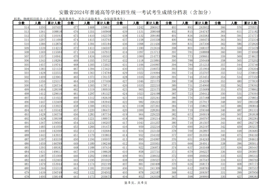 2024安徽高考一分一段表（物理类+历史类）