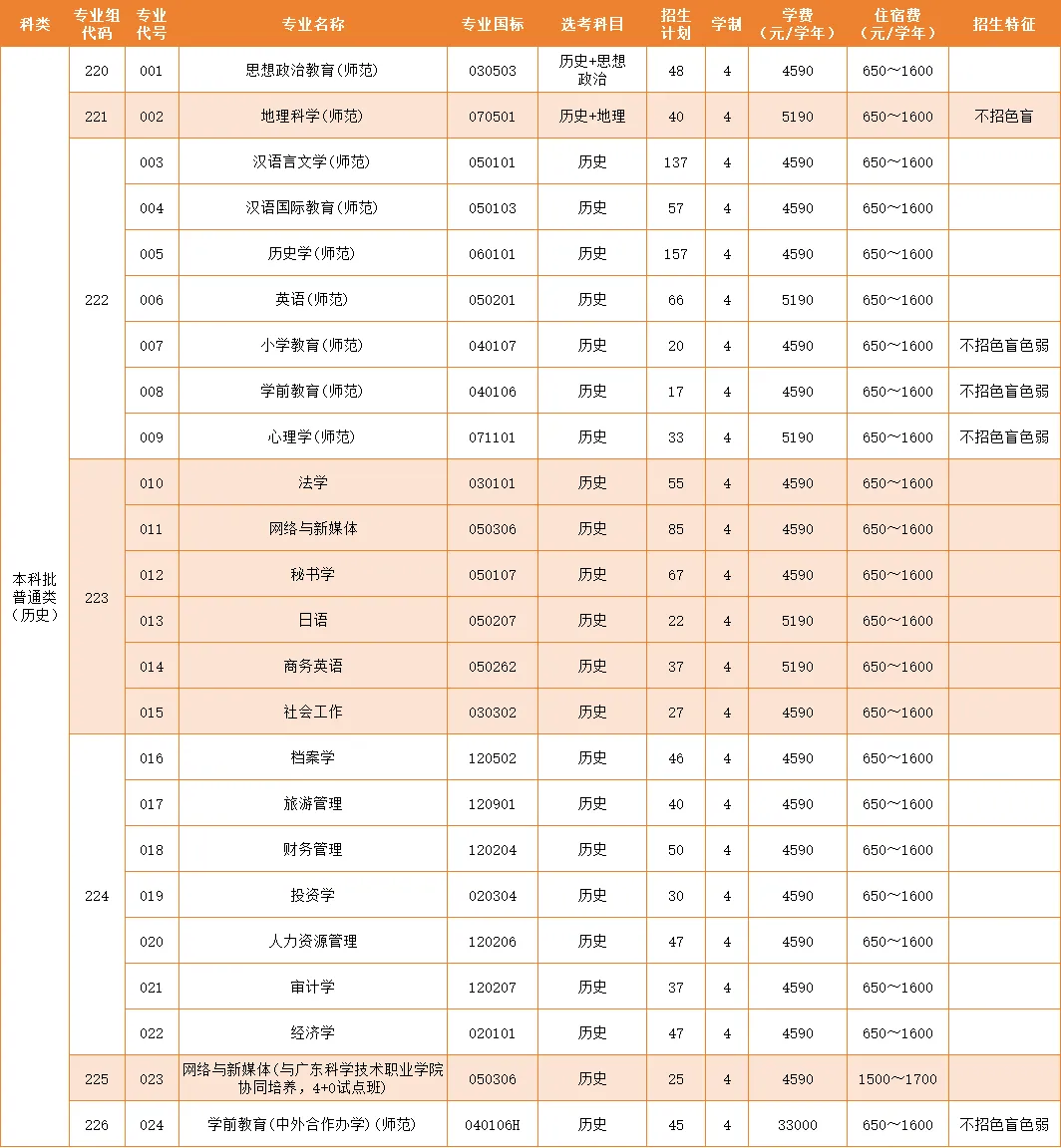 2024韩山师范半岛在线注册招生计划-各专业招生人数是多少