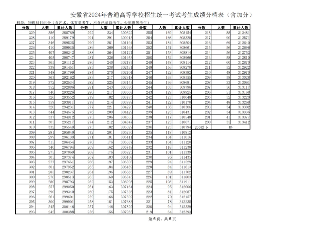 2024安徽高考一分一段表（物理类+历史类）