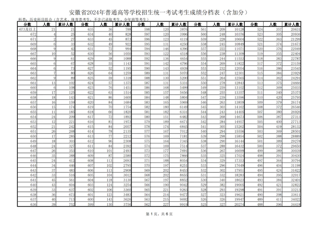 2024安徽高考一分一段表（历史类）