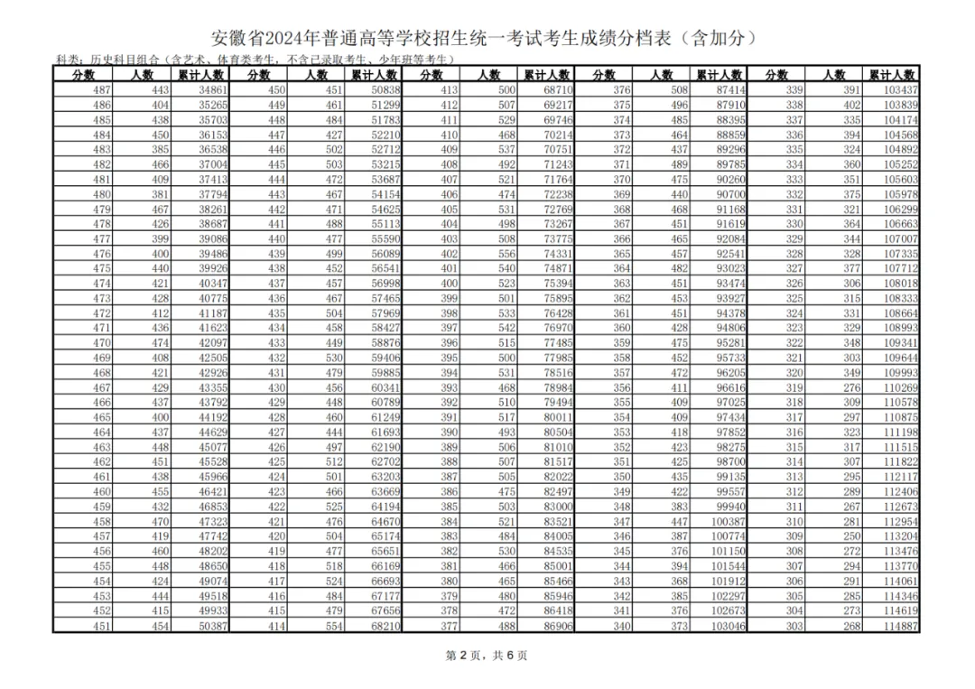 2024安徽高考一分一段表（物理类+历史类）