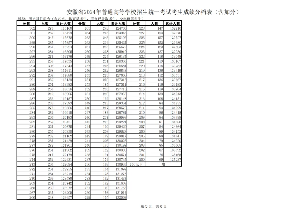 2024安徽高考一分一段表（物理类+历史类）