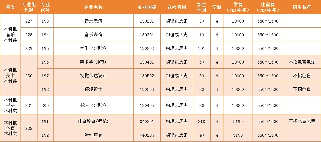 2024韩山师范半岛在线注册招生计划-各专业招生人数是多少