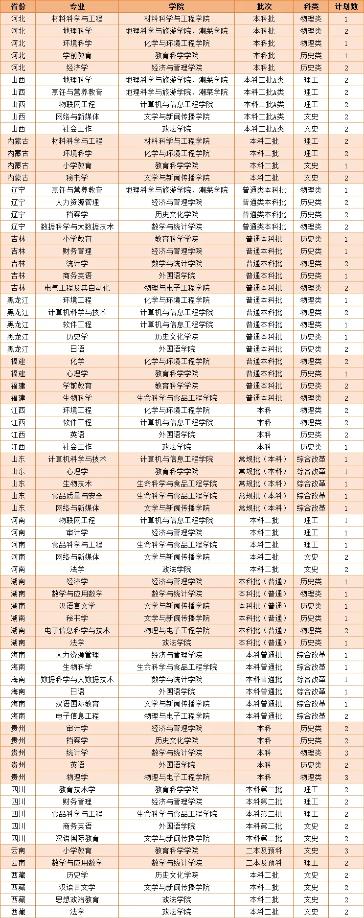 2024韩山师范半岛在线注册招生计划-各专业招生人数是多少