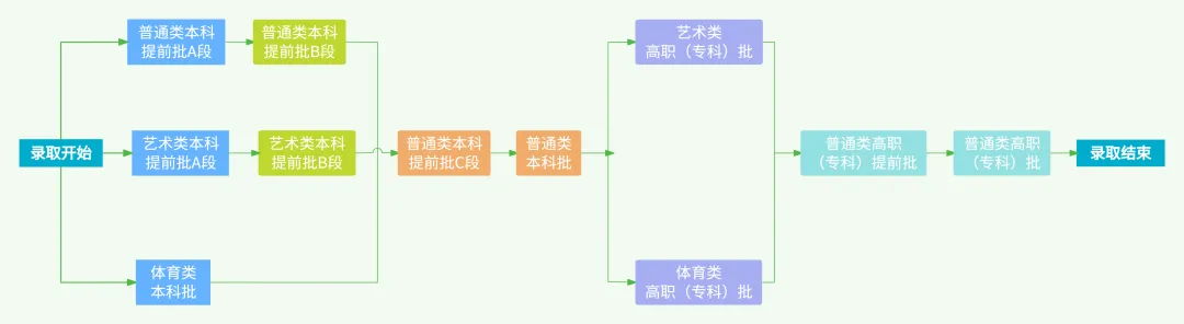 2024贵州高考志愿什么时候开始填报