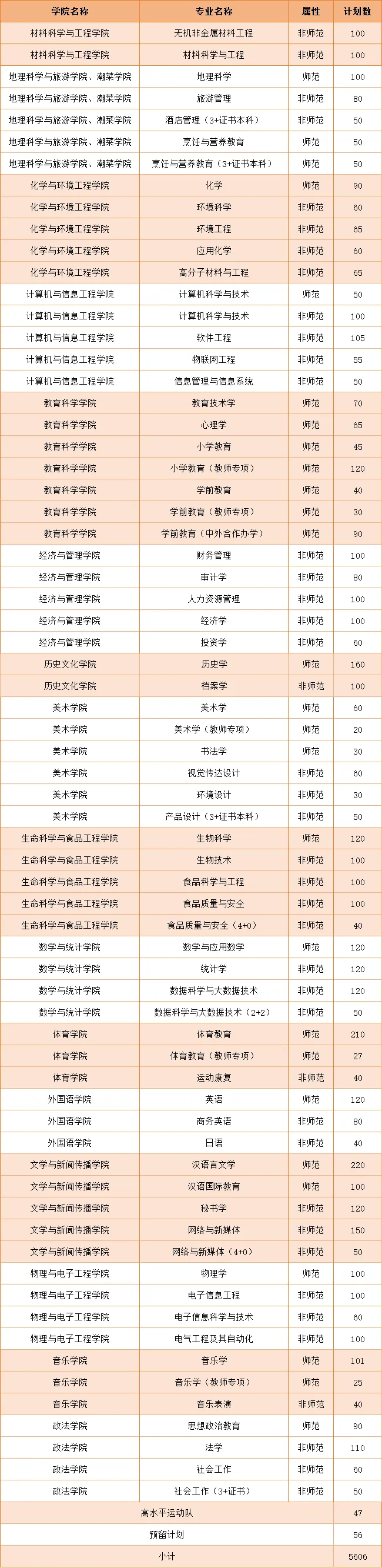 韩山师范半岛在线注册有哪些专业？