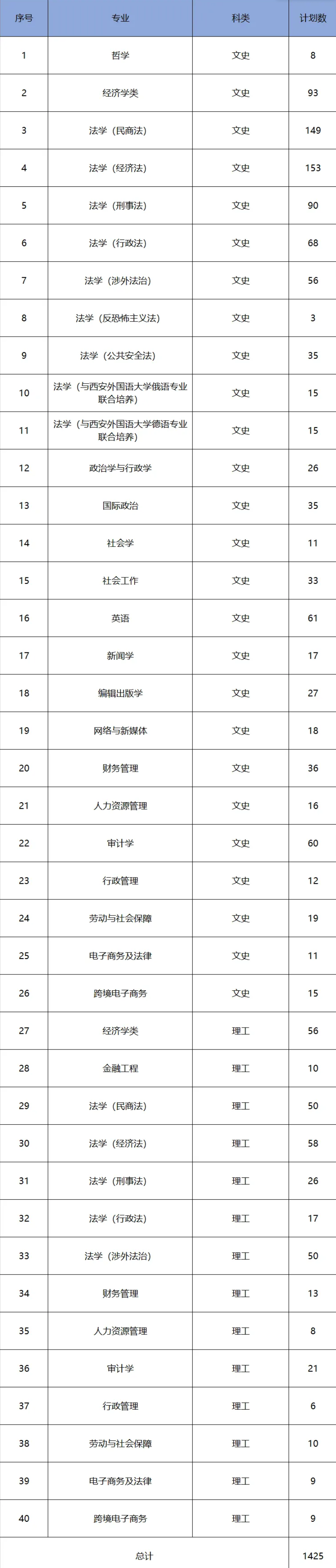 西北政法大学有哪些专业？