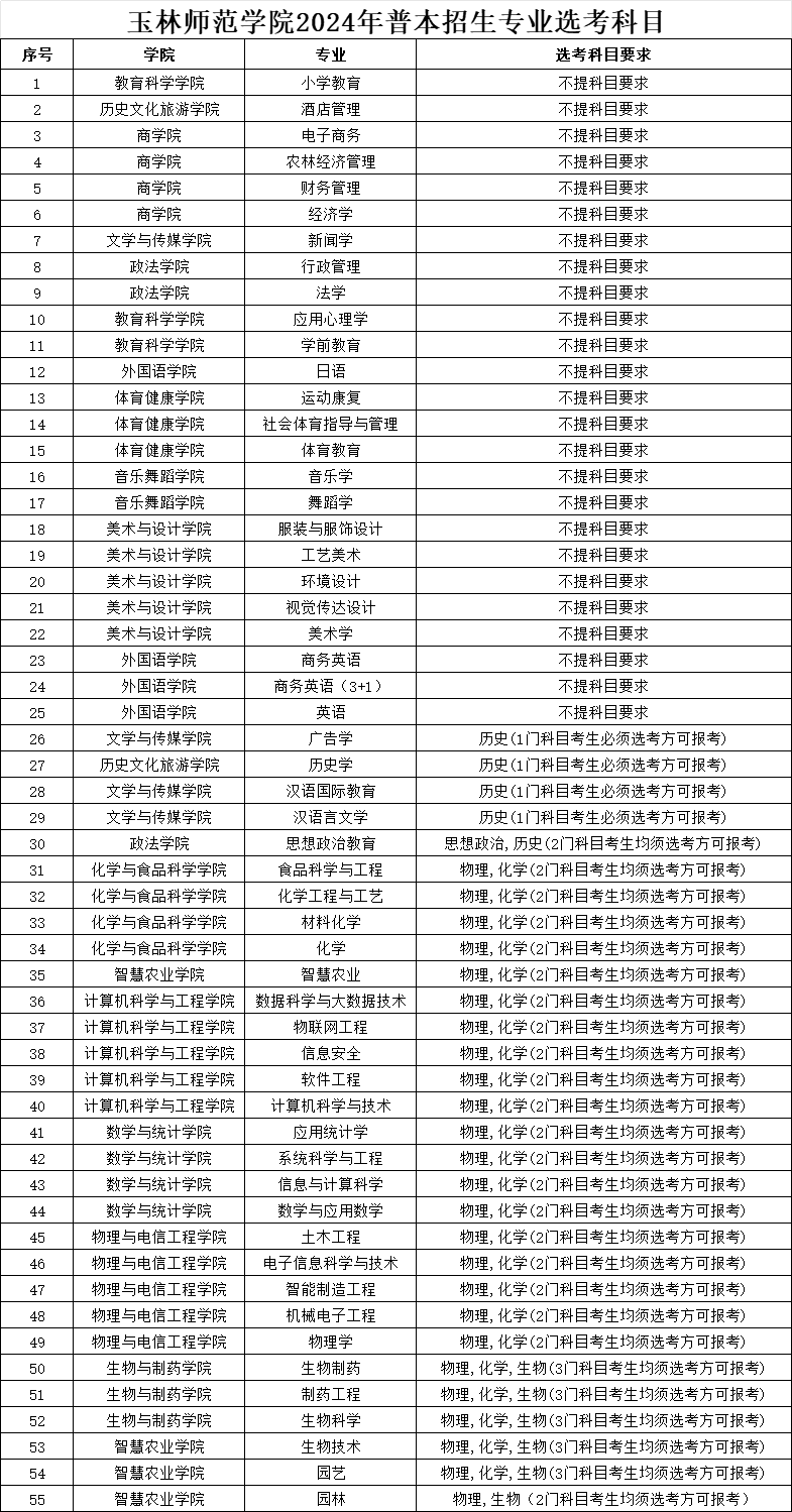 玉林师范学院有哪些专业？