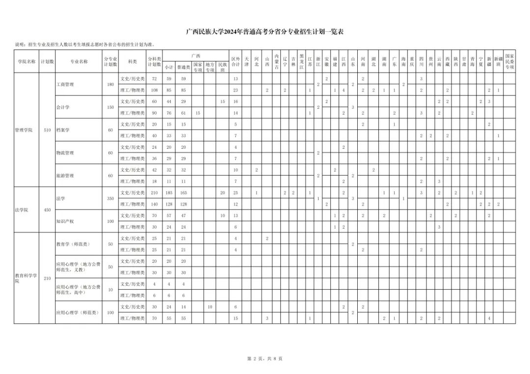 2024广西民族大学招生计划-各专业招生人数是多少