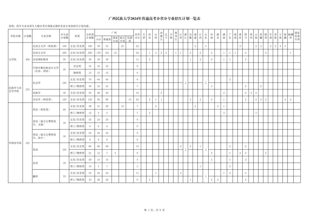 2024广西民族大学招生计划-各专业招生人数是多少